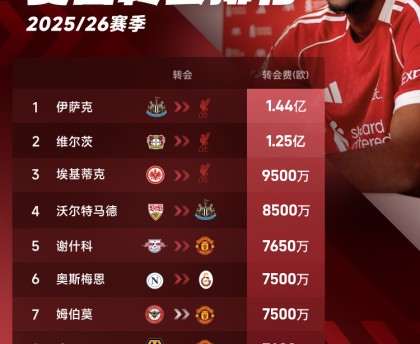近两年夏窗前十球员对比：8.9亿PK去年6.07亿，标王相差近一倍