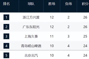 CBA最新排名！浙江山东强势崛起，山西辽宁持续下滑，同曦走远了